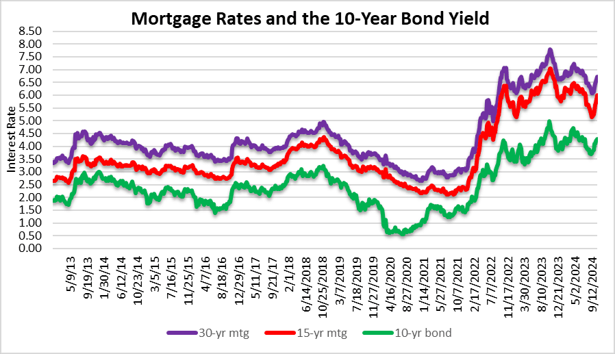 Mortgage rates and ballooning condo inventory