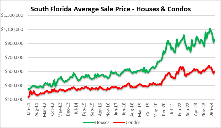 No rate relief yet in the real estate market