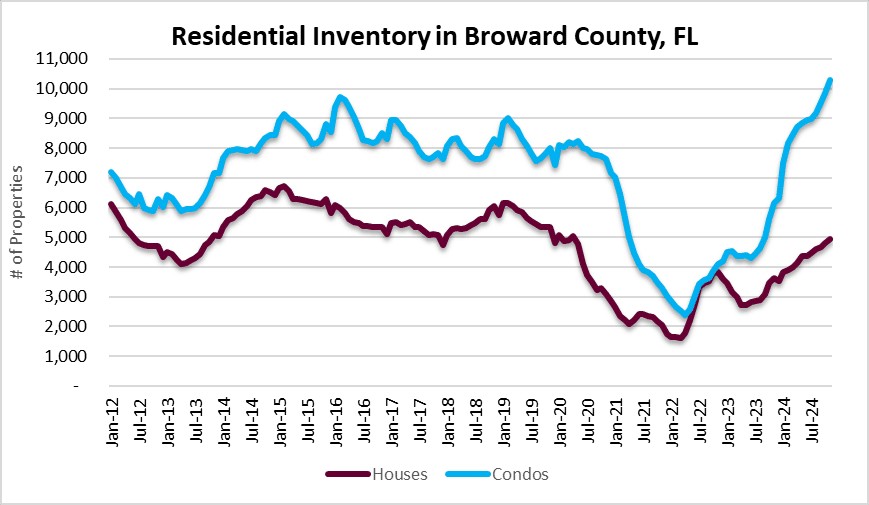 Condo inventory in Fort Lauderdale is problematic