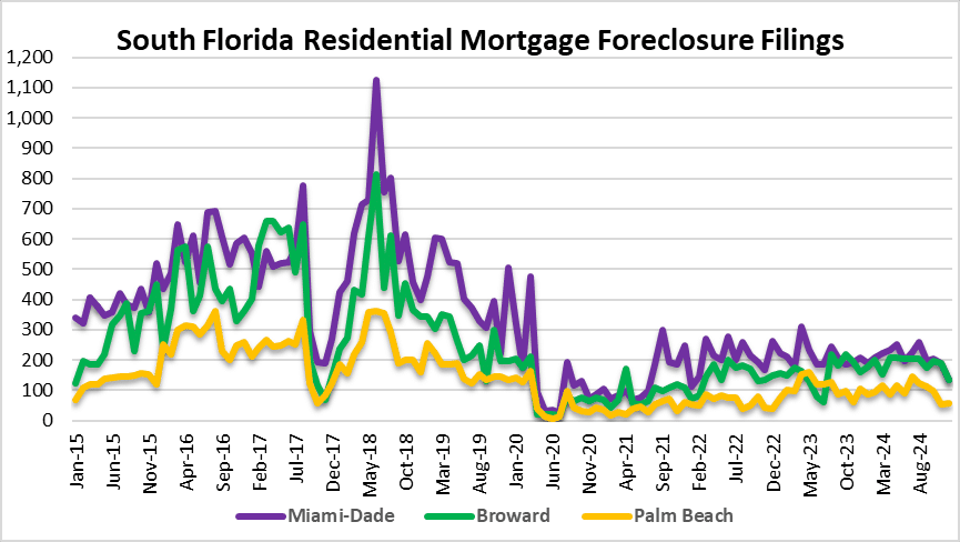 Foreclosures in Miami, Fort Lauderdale and Palm Beach