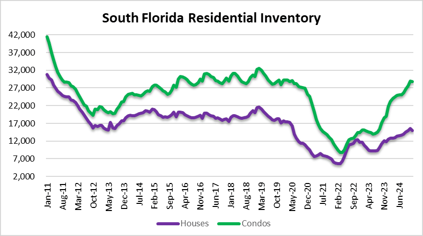 Residential inventory in South Florida 