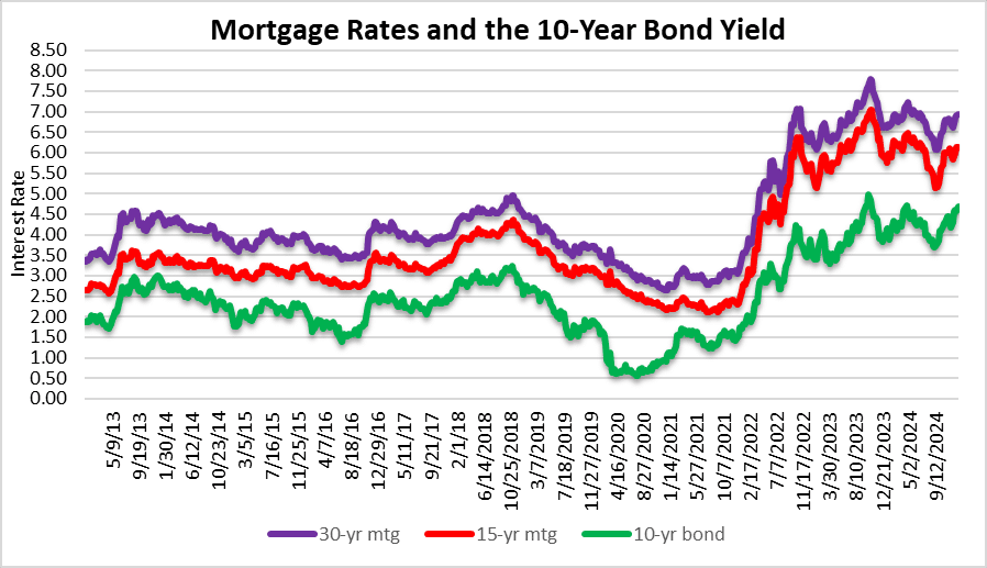 Higher mortgage rates will lead to a slow leak in real estate prices