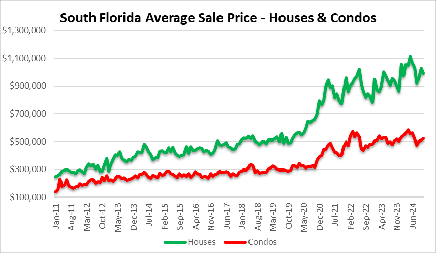 Real estate prices decline and create a leak in the housing bubble