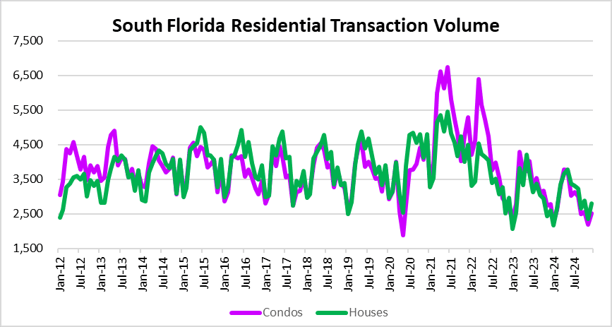 Year in review South Florida houses and condos sold