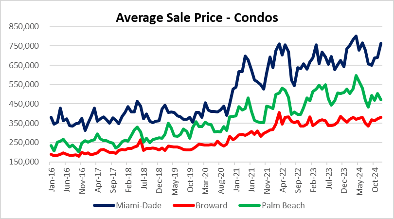 Miami real estate prices holding up for now