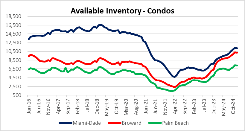 Condo inventory on the rise