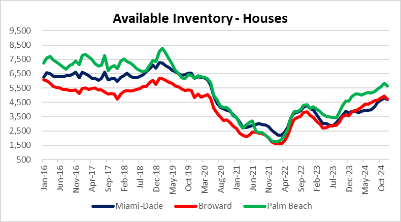 Real estate inventory trending higher