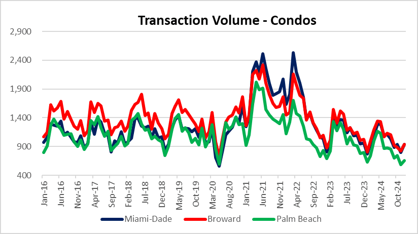 Condo sales slowing in South Florida