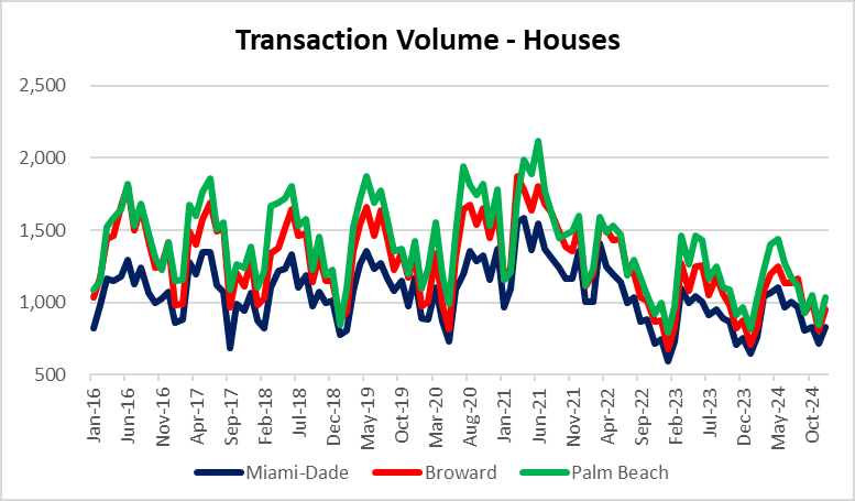 Deal volume declines in Miami, Fort Lauderdale and Palm Beach