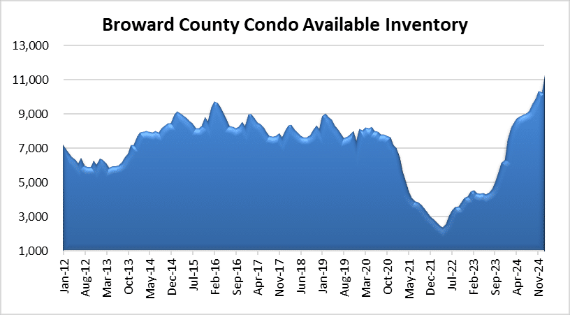 Fort Lauderdale condo owners looking to sell