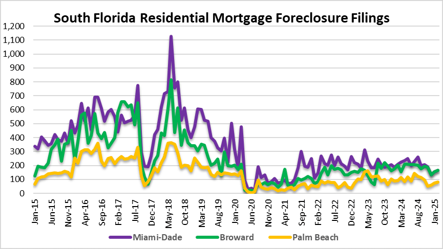 Foreclosure filings in Miami, Fort Lauderdale and Palm Beach