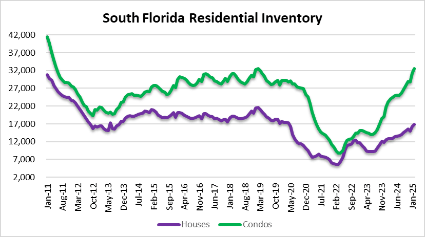 Inventory of South Florida houses and condos