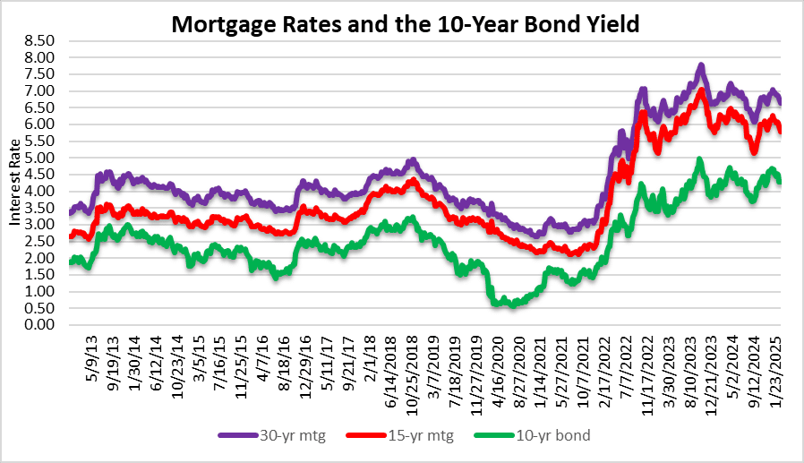 Lower mortgage rates could buffer the downside