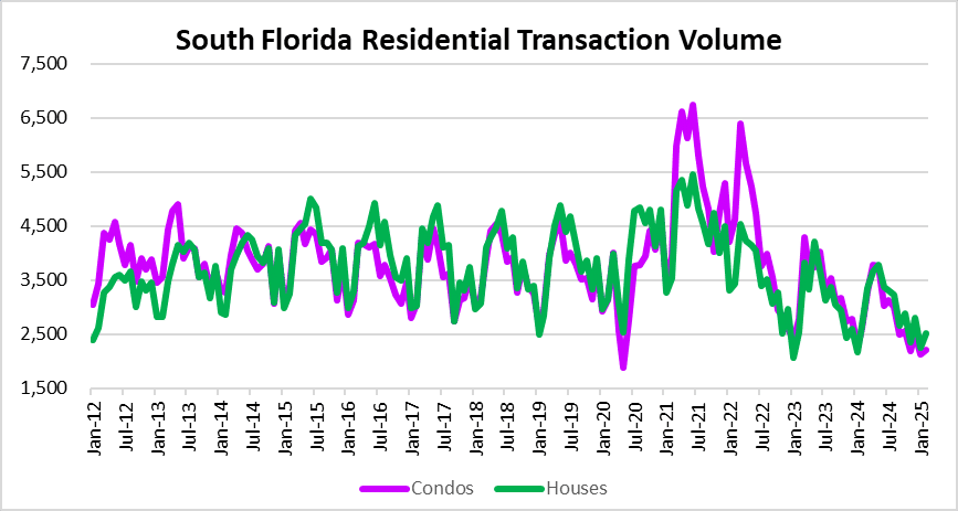 real estate market outlook in South Florida