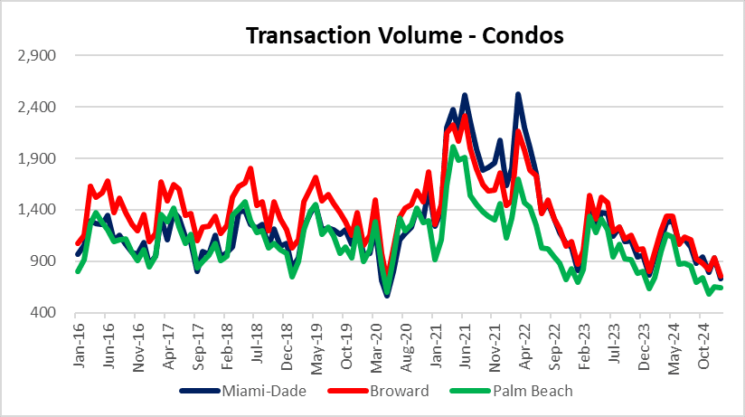 Slower condo sales in South Florida