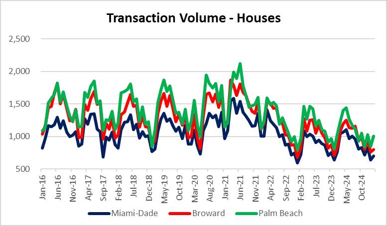 Housing sales in South Florida were mixed in February