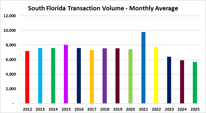 How low will deal volume go?
