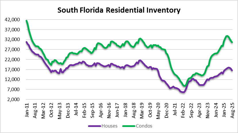 South Florida real estate inventory