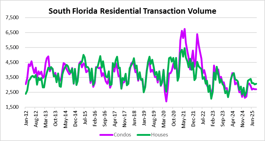 Low deal volume has supported prices.