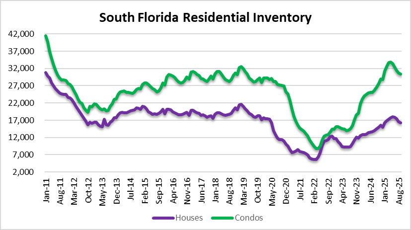 residential inventory declining slowly