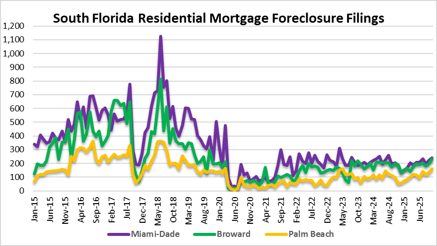 Mortgage foreclosure activity in Miami, Fort Lauderdale and Palm Beach