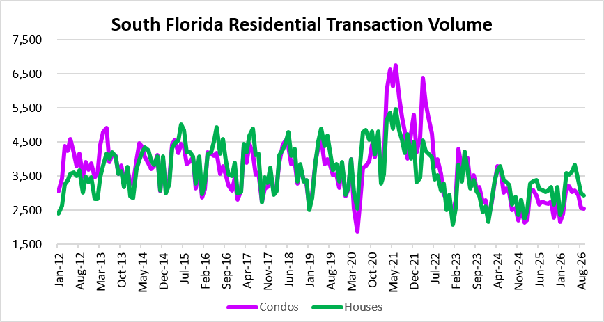 Real estate deal volume in South Florida