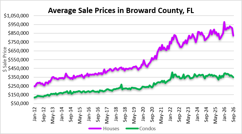 Fort Lauderdale real estate prices