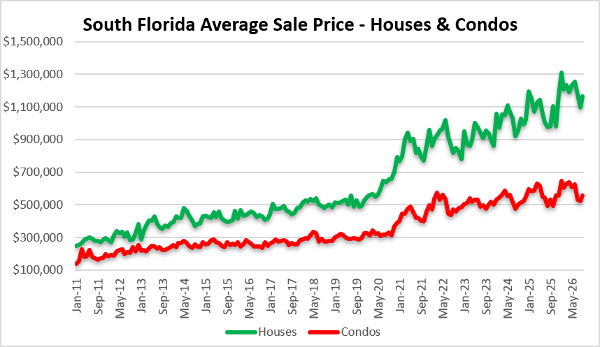 The tide is high and so are real estate prices in South Florida